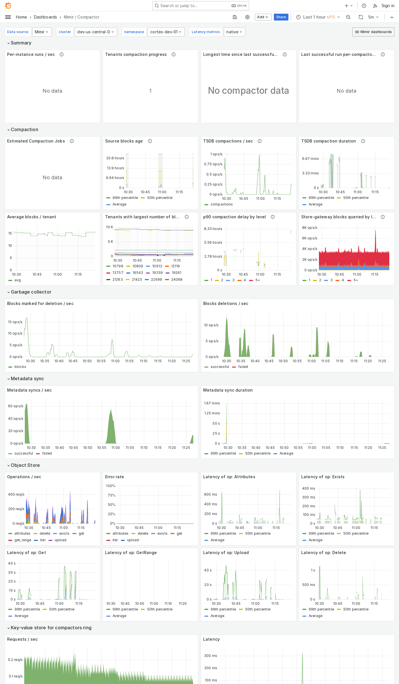 Grafana Mimir compactor dashboard